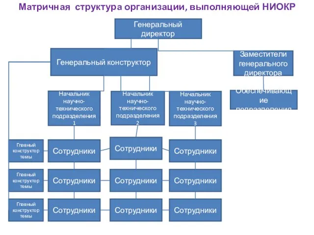 Матричная структура организации, выполняющей НИОКР Генеральный директор Генеральный конструктор Заместители генерального