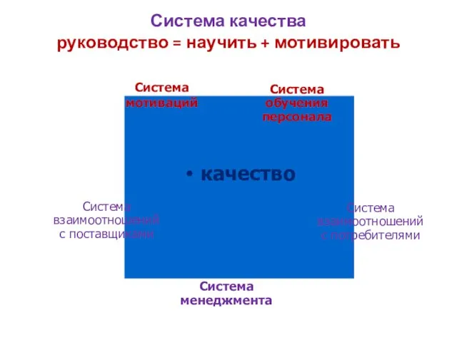 Система качества руководство = научить + мотивировать качество Система мотиваций Система