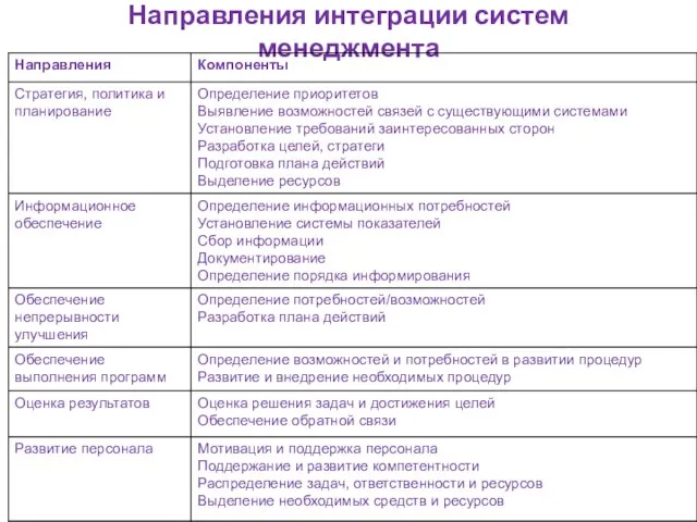 Направления интеграции систем менеджмента