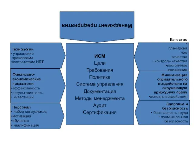 Менеджмент предприятия ИСМ Цели Требования Политика Система управления Документация Методы менеджмента