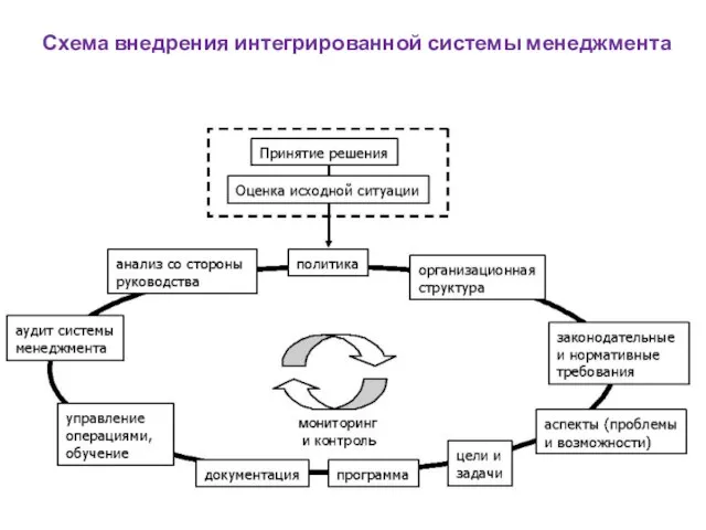 Схема внедрения интегрированной системы менеджмента