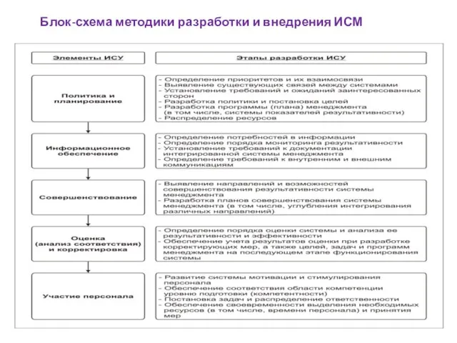 Блок-схема методики разработки и внедрения ИСМ