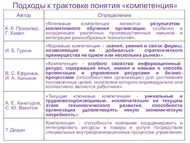 Подходы к трактовке понятия «компетенция»