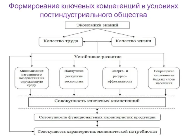 Формирование ключевых компетенций в условиях постиндустриального общества