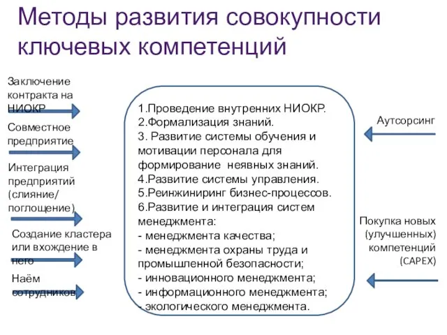 1.Проведение внутренних НИОКР. 2.Формализация знаний. 3. Развитие системы обучения и мотивации