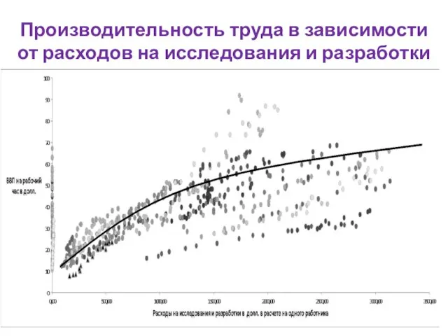 Производительность труда в зависимости от расходов на исследования и разработки