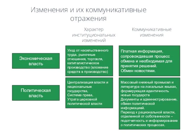 Изменения и их коммуникативные отражения Экономическая власть Уход от насильственного труда,