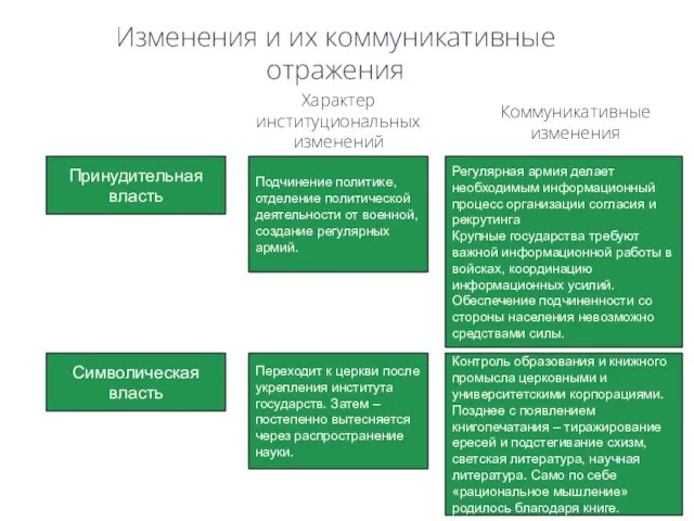 Изменения и их коммуникативные отражения Принудительная власть Подчинение политике, отделение политической