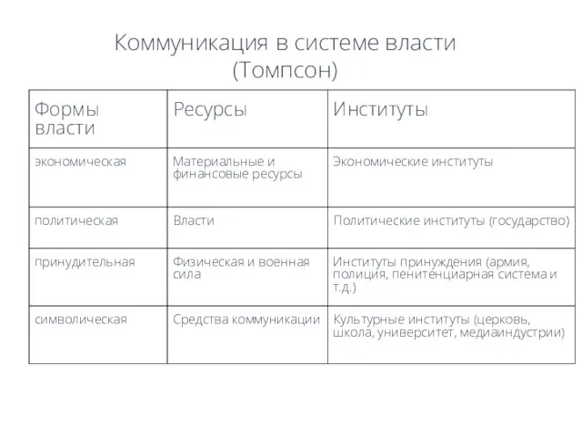 Коммуникация в системе власти (Томпсон)