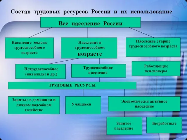 Состав трудовых ресурсов России и их использование Все население России Население