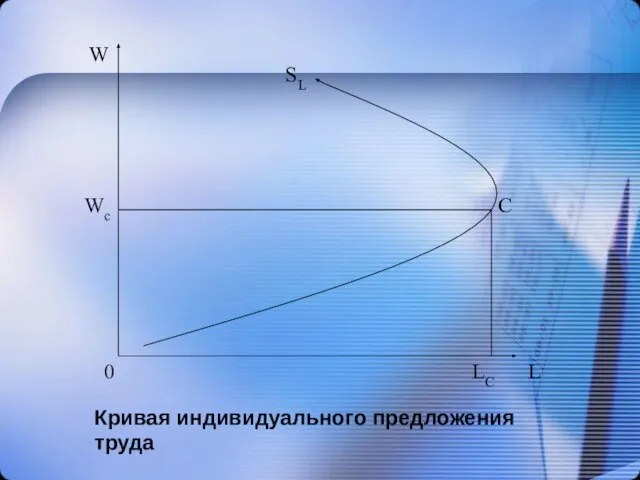 Кривая индивидуального предложения труда