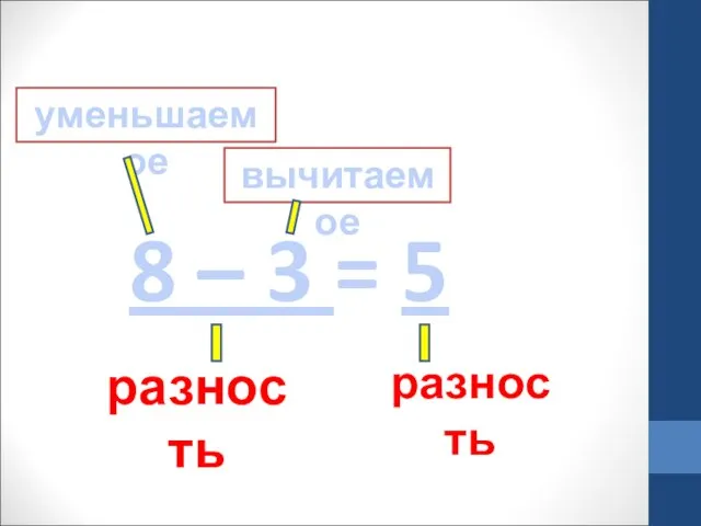 8 – 3 = 5 уменьшаемое вычитаемое разность разность