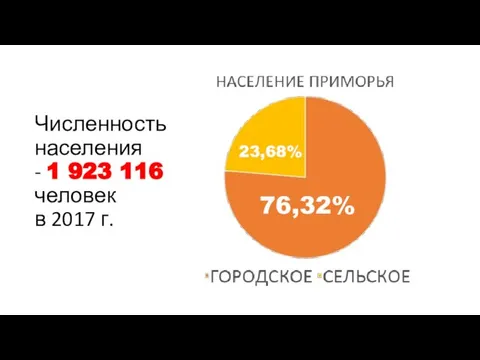 Численность населения - 1 923 116 человек в 2017 г. 76,32% 23,68%