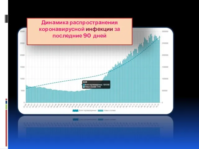 Динамика распространения коронавирусной инфекции за последние 90 дней