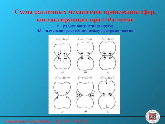 Схема различных механизмов припекания сфер, контактирующих при t=0 в точке x