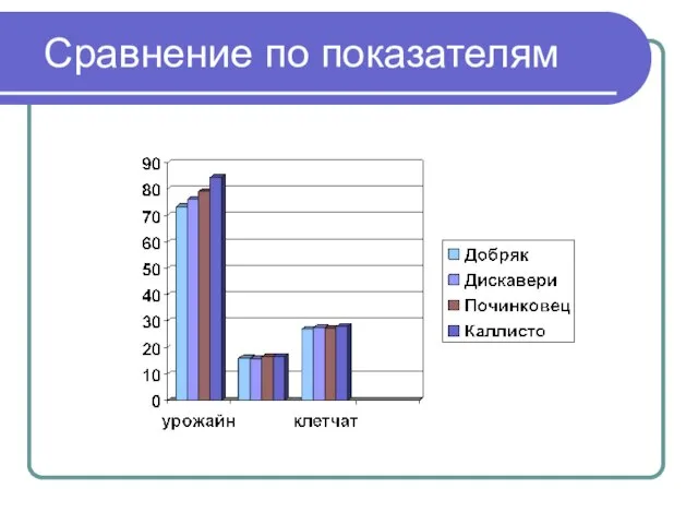 Сравнение по показателям