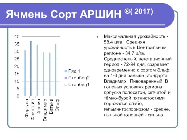 Ячмень Сорт АРШИН ®( 2017) Максимальная урожайность - 58,4 ц/га, Средняя