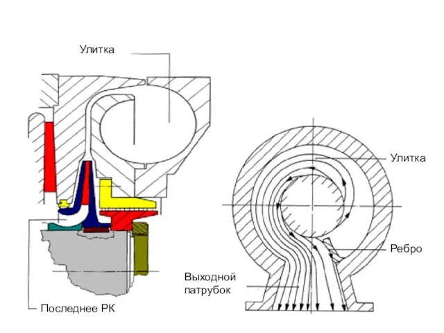 Улитка Последнее РК Выходной патрубок Улитка Ребро