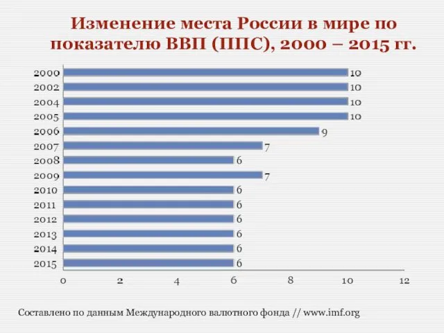 Изменение места России в мире по показателю ВВП (ППС), 2000 –