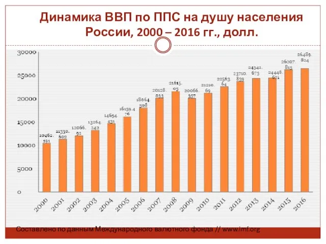 Динамика ВВП по ППС на душу населения России, 2000 – 2016