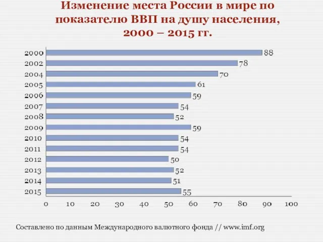 Изменение места России в мире по показателю ВВП на душу населения,