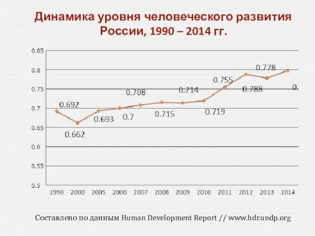 Динамика уровня человеческого развития России, 1990 – 2014 гг. Составлено по