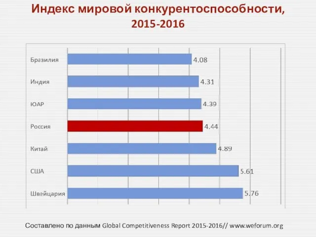 Индекс мировой конкурентоспособности, 2015-2016 Составлено по данным Global Competitiveness Report 2015-2016// www.weforum.org