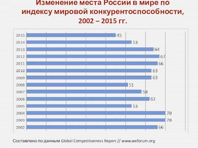 Изменение места России в мире по индексу мировой конкурентоспособности, 2002 –