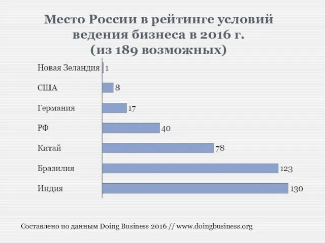 Место России в рейтинге условий ведения бизнеса в 2016 г. (из