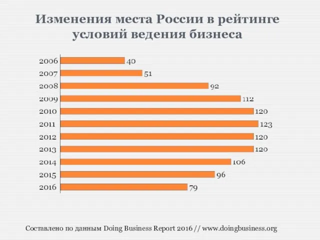 Изменения места России в рейтинге условий ведения бизнеса Составлено по данным