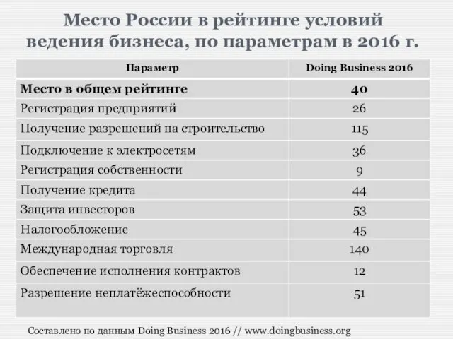 Место России в рейтинге условий ведения бизнеса, по параметрам в 2016