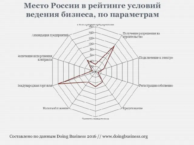 Место России в рейтинге условий ведения бизнеса, по параметрам Составлено по