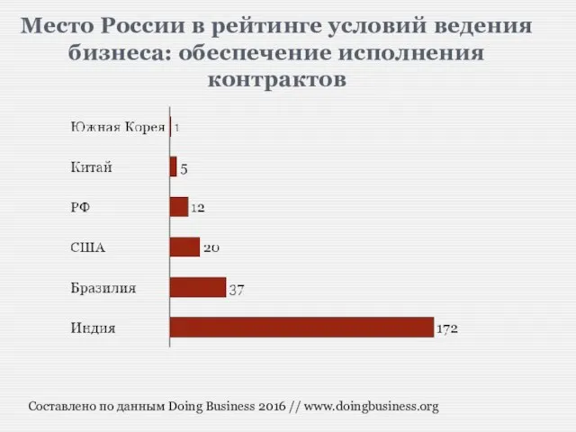 Место России в рейтинге условий ведения бизнеса: обеспечение исполнения контрактов Составлено