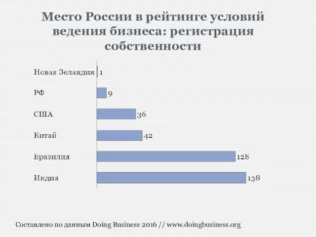 Место России в рейтинге условий ведения бизнеса: регистрация собственности Составлено по