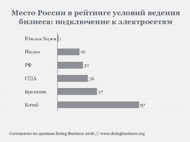 Место России в рейтинге условий ведения бизнеса: подключение к электросетям Составлено