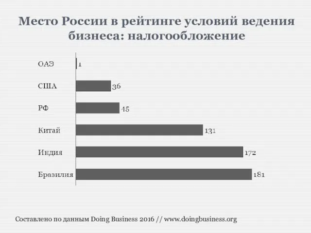 Место России в рейтинге условий ведения бизнеса: налогообложение Составлено по данным Doing Business 2016 // www.doingbusiness.org