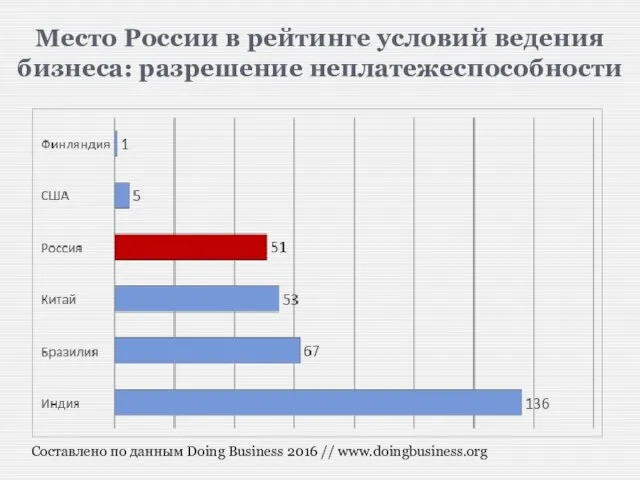 Место России в рейтинге условий ведения бизнеса: разрешение неплатежеспособности Составлено по