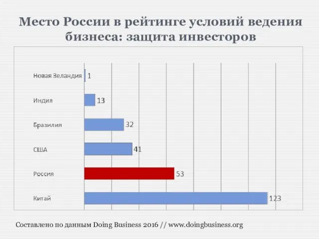 Место России в рейтинге условий ведения бизнеса: защита инвесторов Составлено по