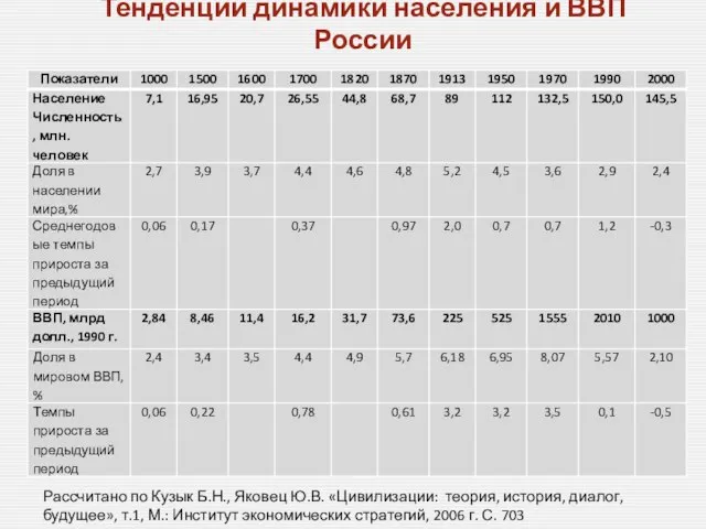 Тенденции динамики населения и ВВП России Рассчитано по Кузык Б.Н., Яковец