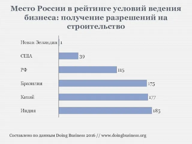 Место России в рейтинге условий ведения бизнеса: получение разрешений на строительство