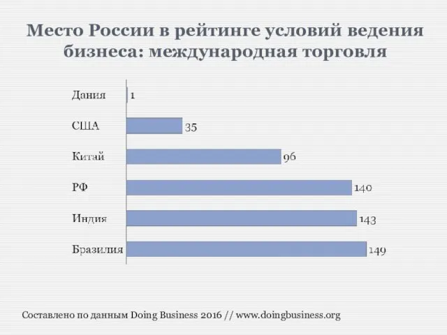 Место России в рейтинге условий ведения бизнеса: международная торговля Составлено по