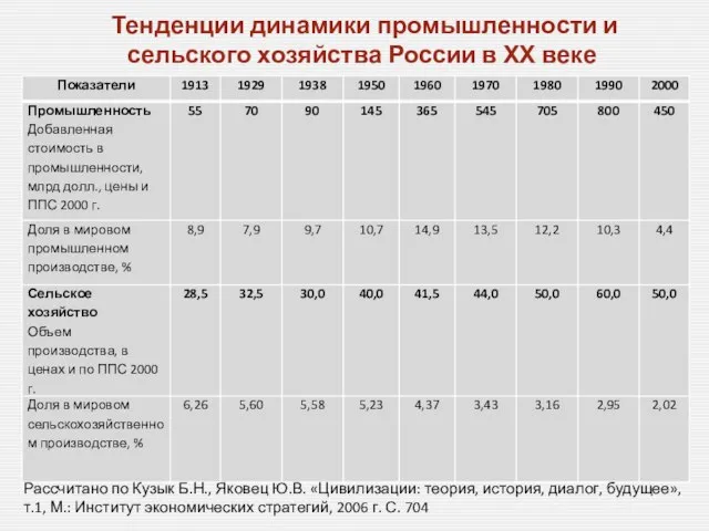 Тенденции динамики промышленности и сельского хозяйства России в ХХ веке Рассчитано