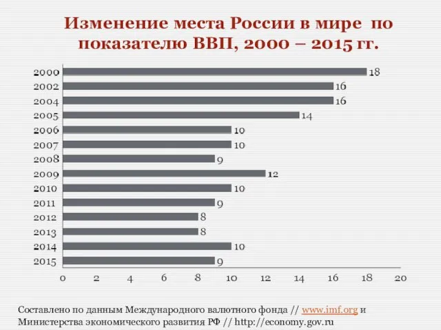 Изменение места России в мире по показателю ВВП, 2000 – 2015