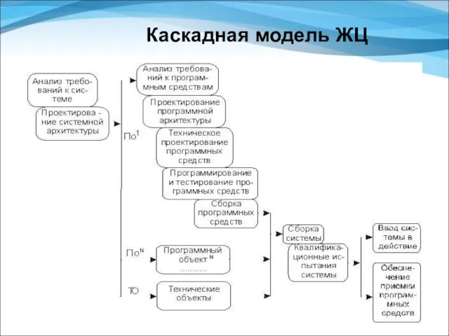 Каскадная модель ЖЦ