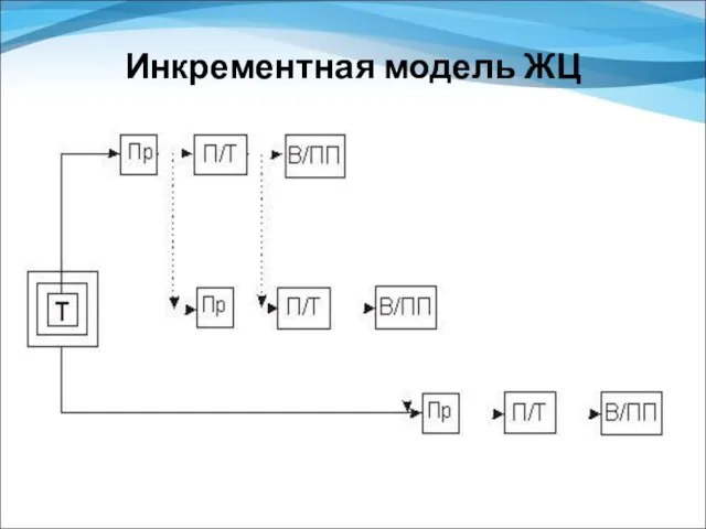 Инкрементная модель ЖЦ