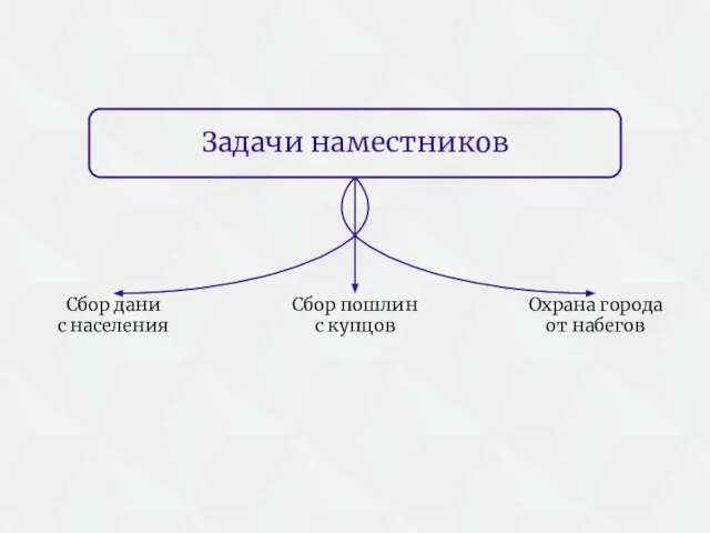 Задачи наместников Сбор дани с населения Сбор пошлин с купцов Охрана города от набегов