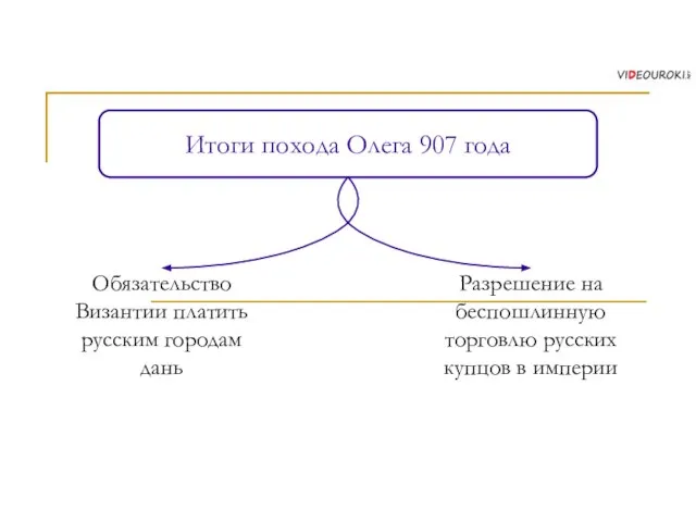 Итоги похода Олега 907 года Обязательство Византии платить русским городам дань