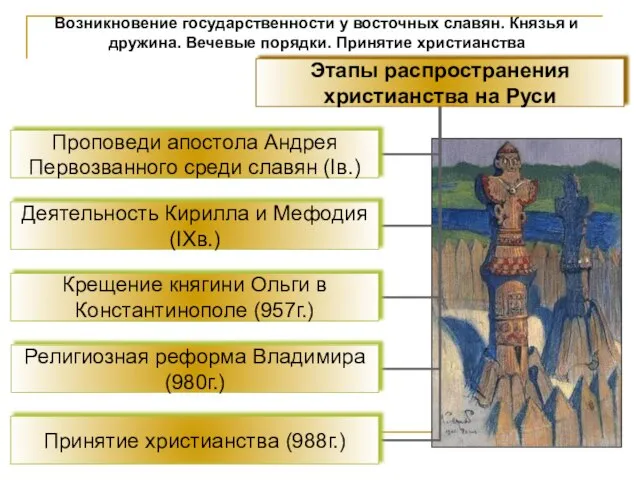 Возникновение государственности у восточных славян. Князья и дружина. Вечевые порядки. Принятие христианства