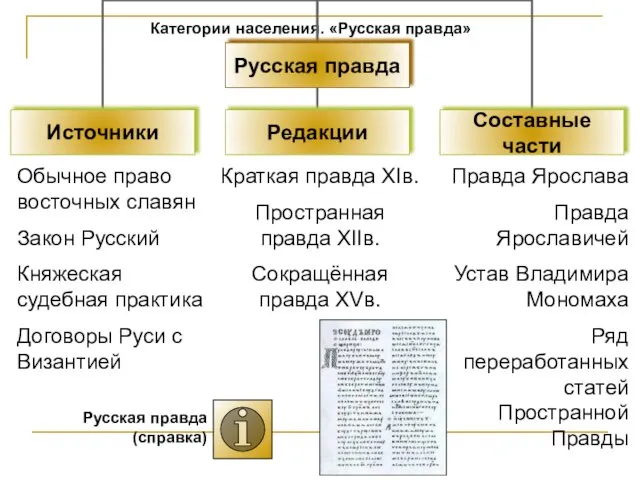 Категории населения. «Русская правда» Обычное право восточных славян Закон Русский Княжеская