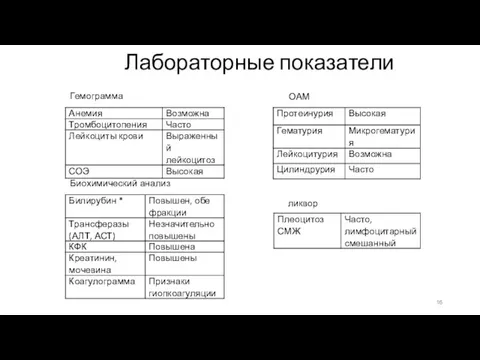 Лабораторные показатели Гемограмма Биохимический анализ ОАМ ликвор